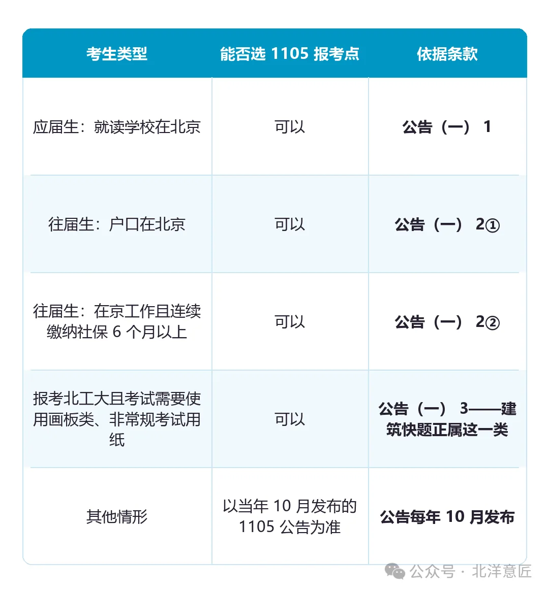 1105 报考点选择规则