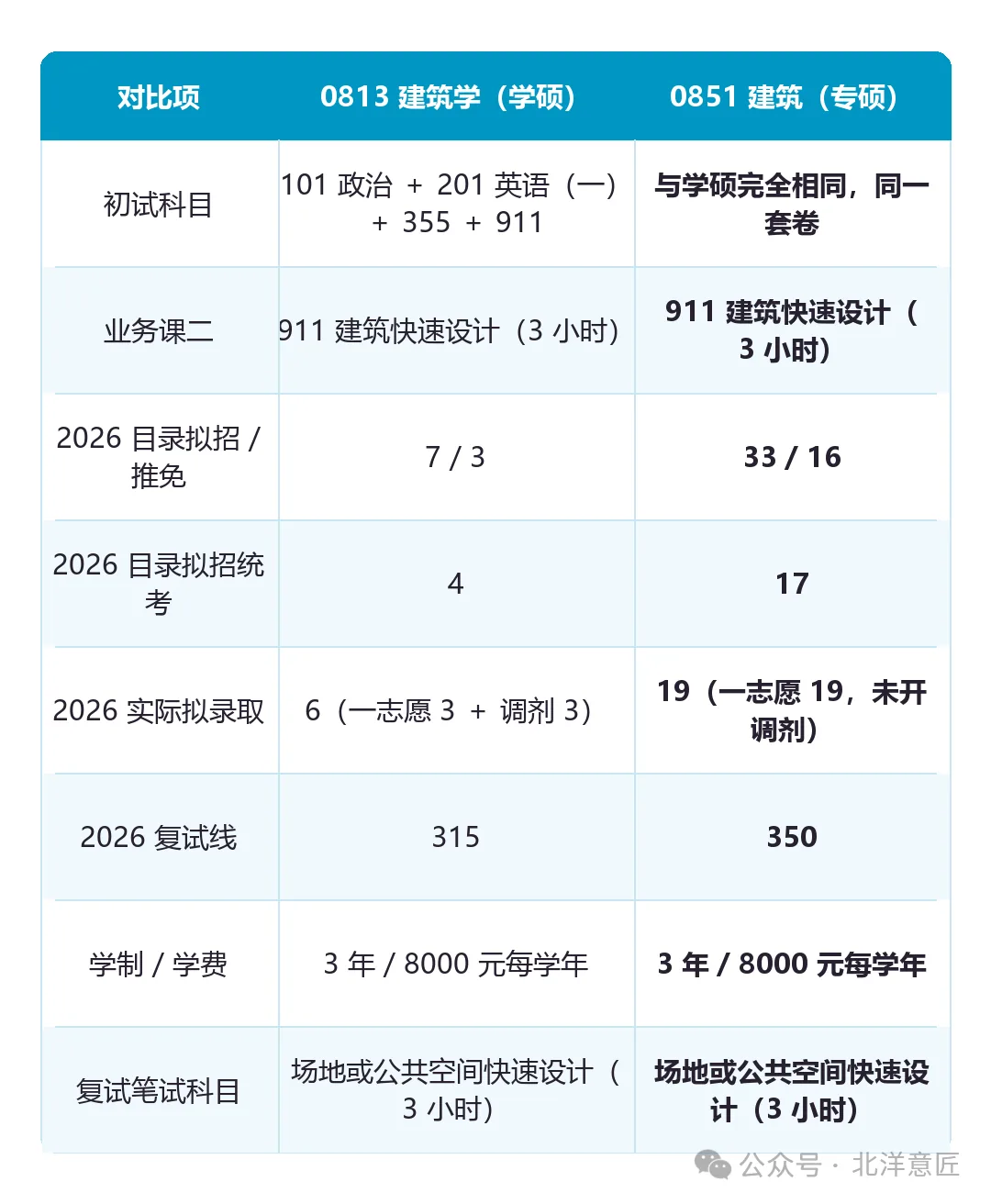 学硕与专硕对比