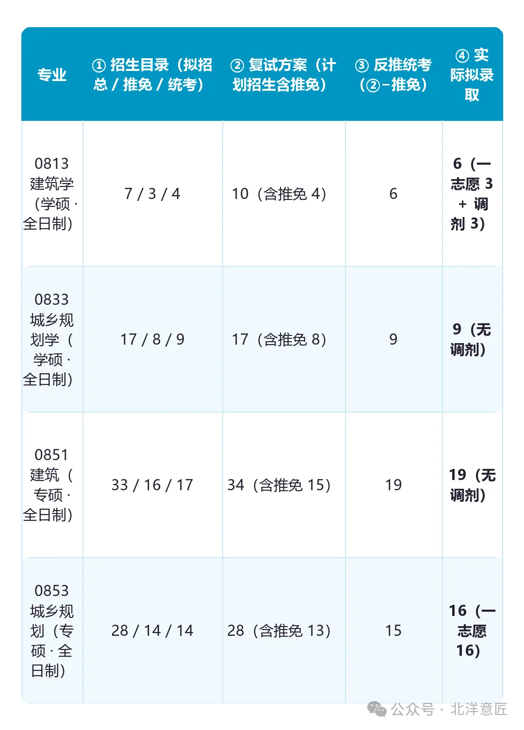 四个官方招生数字对照