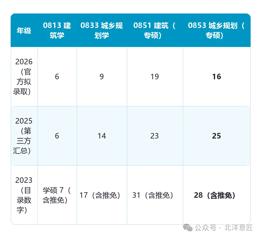 跨年份招生规模