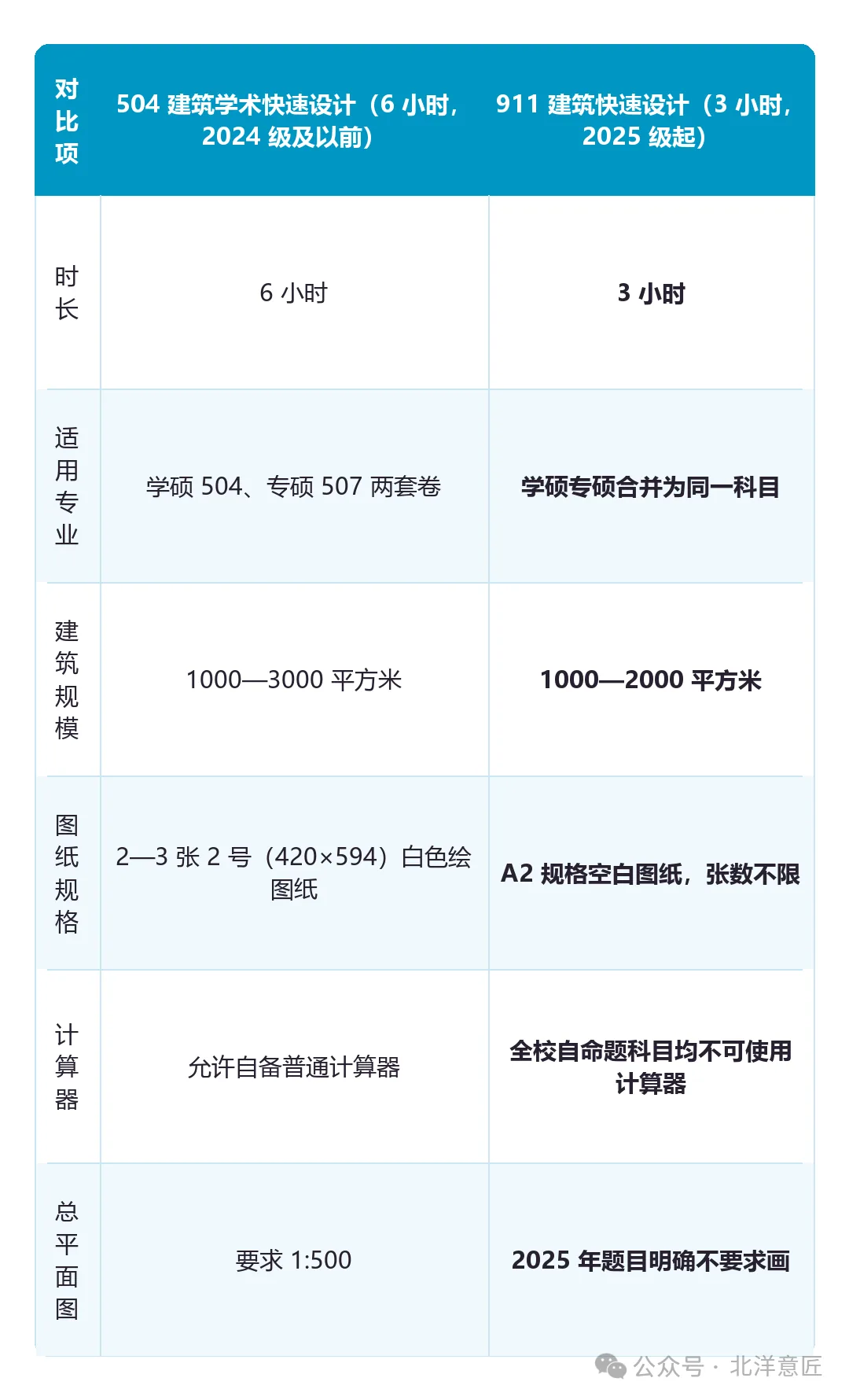 6 小时与 3 小时快题对比