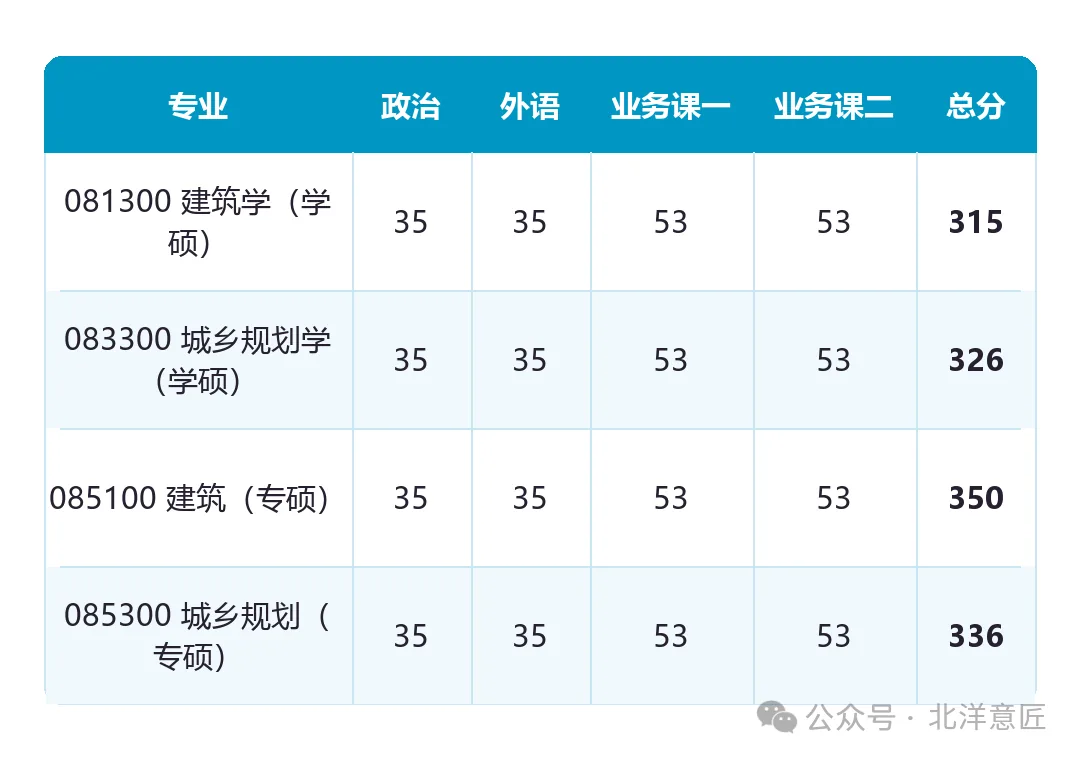 2026 年四条复试线