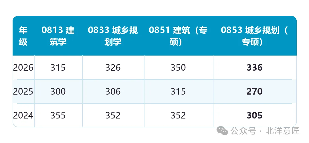 三年复试线走势