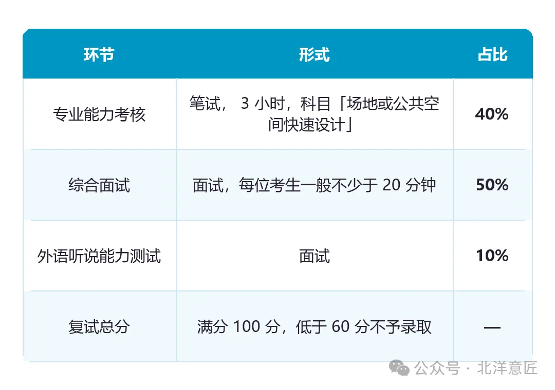 复试环节与权重