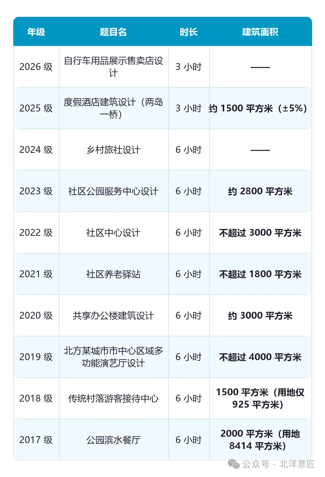 近十年快题真题一览