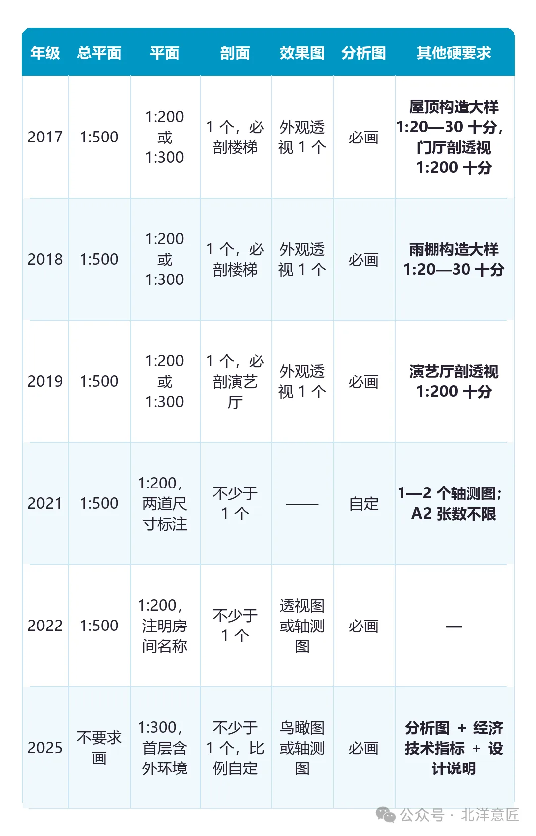 六个年份图纸要求对比
