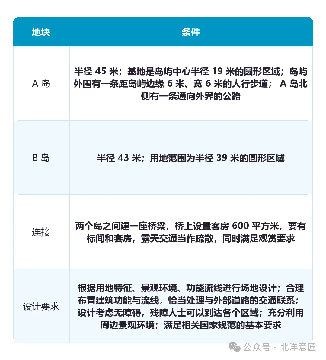 2025 级快题场地条件