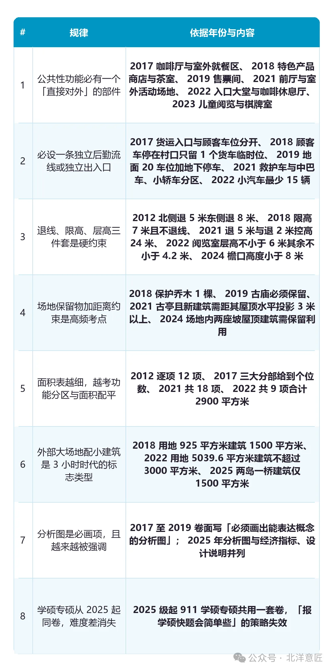 快题八条命题规律