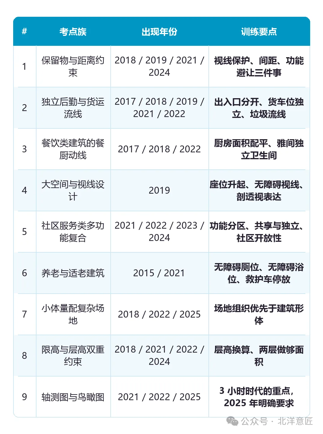 九个考点族