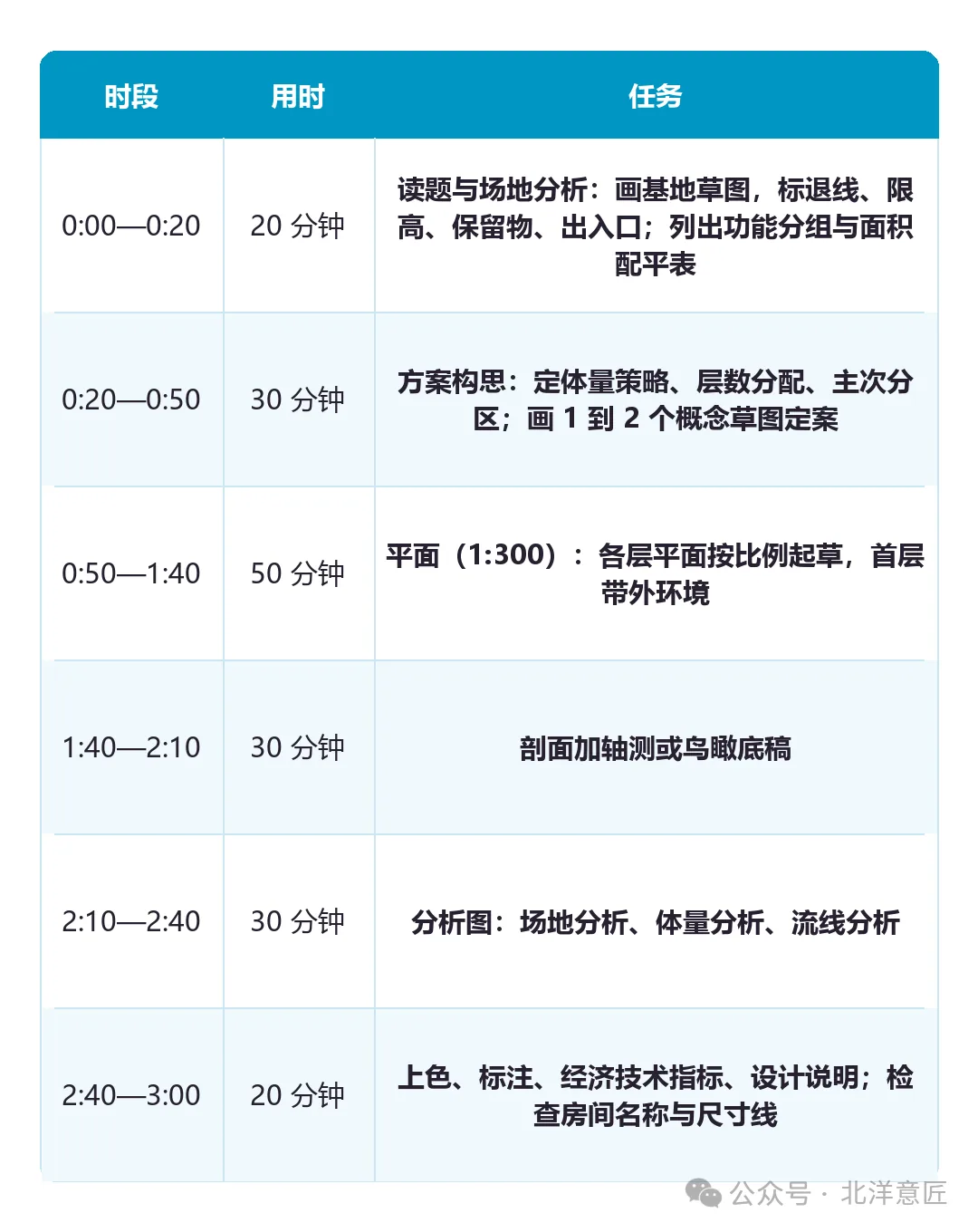 3 小时时间分配