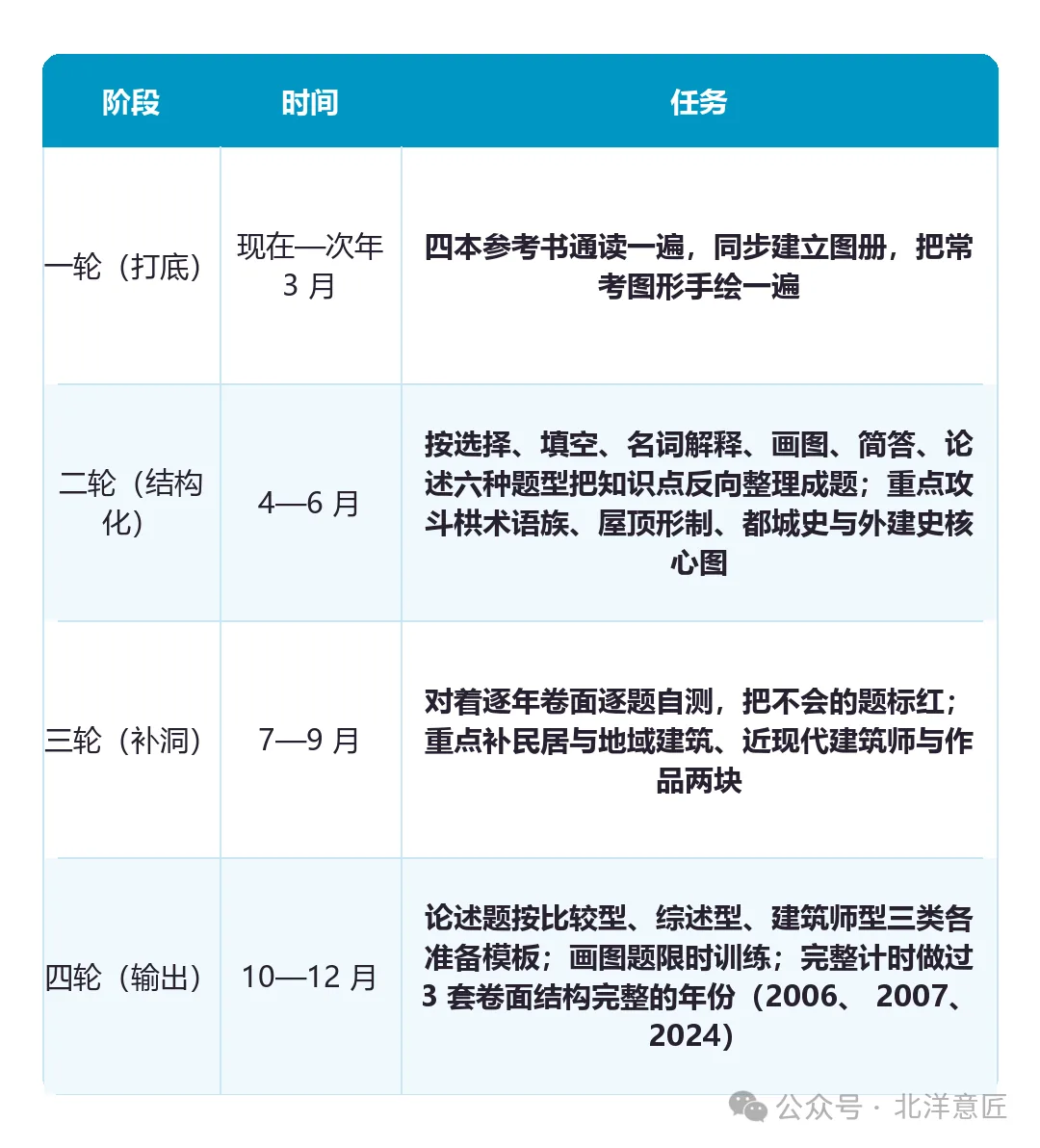 理论四轮复习时间轴