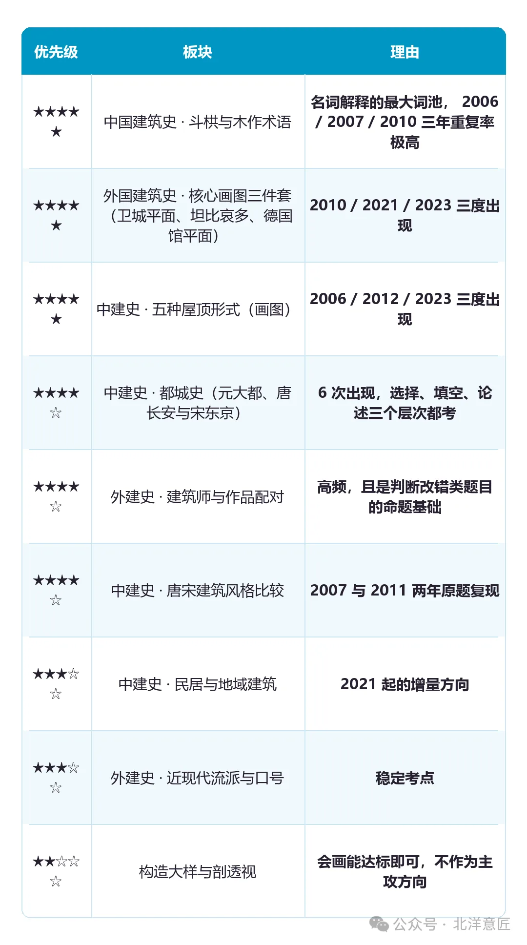 按分值优先级排序