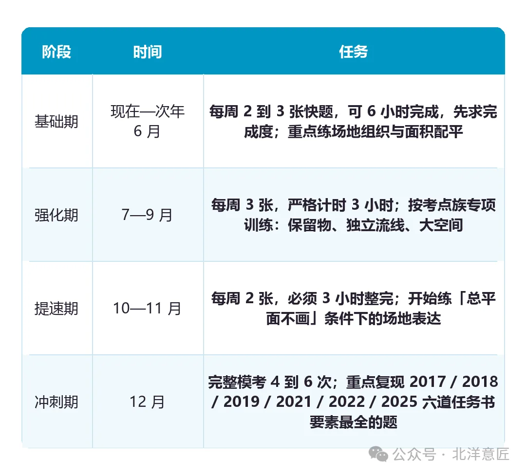 快题四阶段训练节奏